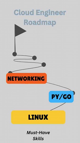 Cloud Engineer Roadmap