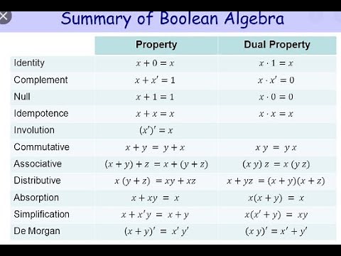 Lec-6a Boolean Algebra | Postulates and Theorem | Boolean Expression Simplification using Aioms