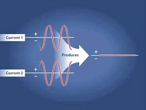 Constructive / Destructive Interference