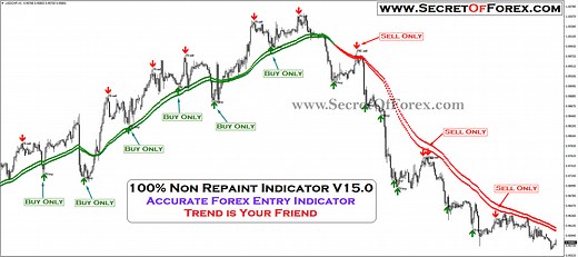 100% Non Repaint Indicator V15.0