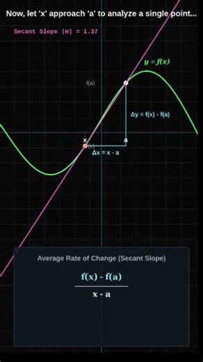 Derivative Definition Visual #maths #manim #mathanimation