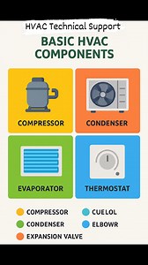11K views · 68 reactions | Basic HVAC Components #hvactechnician #fbreelsfypシ゚ #reelsviralシfbc #fbreelsfypシ゚viral #reelstrending #hvac #fbreelsfypシ゚viralシ #hvacmaintenance #fblifestyle | HVAC Technical Support | Facebook