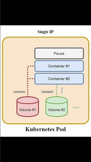 Kubernetes Volumes Tutorial for Devops Beginners and Students