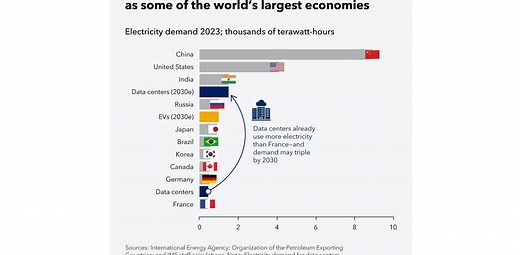 AIは電力食い。5年後には日本の電力消費量をぶっちぎる