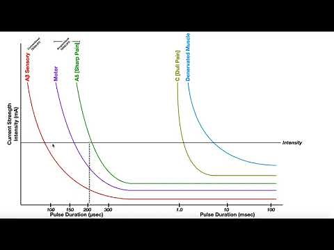 The Strength-Duration Curve for E-Stim EXPLAINED