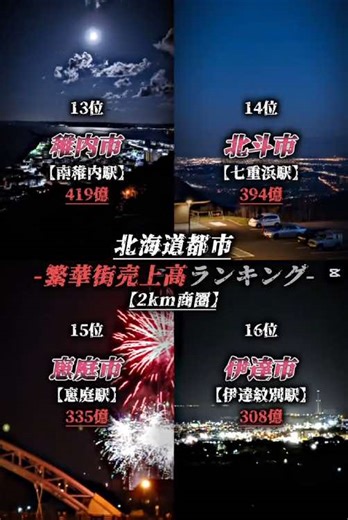 帯広と小樽えぐい笑 北海道都市繁華街売上高ランキング【2km商圏】 #北海道 #札幌 #旭川 #帯広 #小樽 #函館 #室蘭 #北見 #釧路 #千歳 #苫小牧 #江別 #岩見沢 #稚内 #北斗 #恵庭 #伊達 #都市 #ランキング #繁華街 #商圏 #歓楽街 #北海道ランキング #メトロポリタン札幌