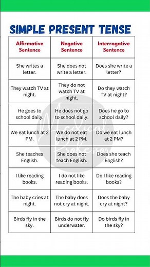 🔹 "Simple Present Tense: Affirmative, Negative & Interrogative Sentences | Grammar Examples"