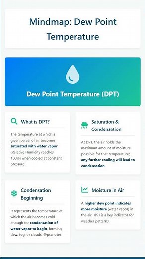 Dew Point Temperature