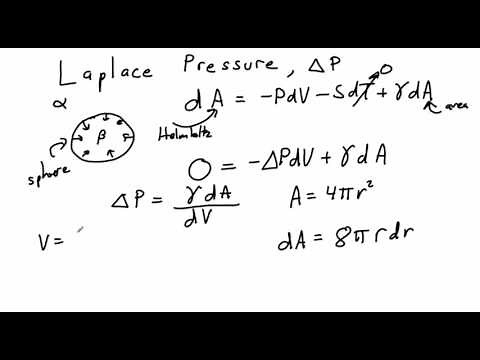Laplace pressure