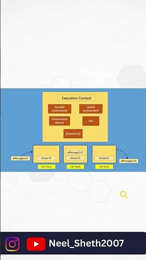 Execution Context Part 3 | Hoisting & Scope Chain Explained #shorts #tech