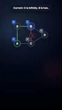 DSA | Bellman–Ford Algorithm | Graph #faang #interviewquestions #coding #graph