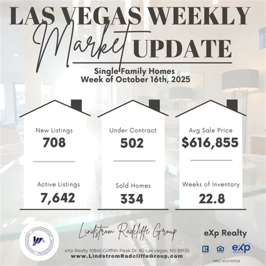 🔥 Just In! 📊 🏡 Explore the latest Weekly Market Stats for Single Family Homes in Las Vegas Week of 10-16-25! Your reliable real estate buddies at Lindstrom Radcliffe Group have got the scoop. Reach out to me anytime for all your Real Estate Market inquiries and info. 🏠💬 #LasVegasMarketStats #LindstromRadcliffeGroup #RealEstateUpdate #LasVegasRealtor #MarketInsights2025 | David M. Radcliffe
