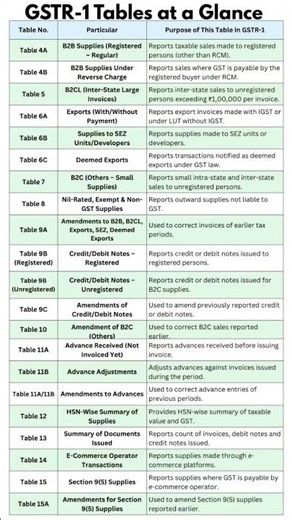 GSTR-1 Table wise summary | Know your GSTR-1 #shorts #gst #viralshorts