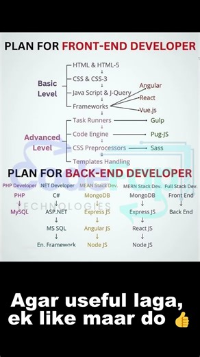 Frontend vs Backend Developer Roadmap 🚀 2025 Me Kaunsa Best Hai? 💻🔥