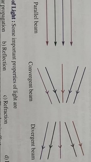 Parallel beam, Convergent beam and Divergent beam#Science for class-8th