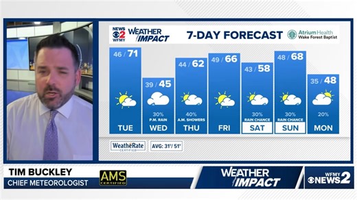 2.9K views · 107 reactions | Tuesday will be the warmest of the year so far. Low 70s for most of us. Windy though. Wednesday is rough! 30s and 40s with clouds and drizzle. Warming by the weekend again. Winter returns next week. | Meteorologist Tim Buckley | Facebook