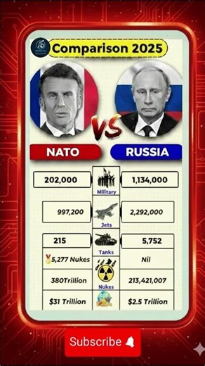 USA vs Russia Military Power Comparison 💥 | Who Is Stronger? #shorts #usa #russiavsnato #news