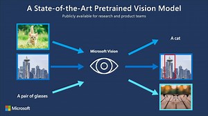 Microsoft researchers are publicly releasing Microsoft Vision Model ResNet-50, a pretrained vision model that sets state of the art by mean average score across 7 computer vision benchmarks. Learn how multi-task learning and web supervision make it possible: aka.ms/AAb0mih | Microsoft Research