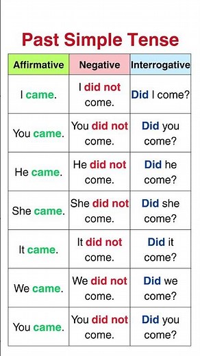 Master Past Simple Tense! 🔥 Learn Affirmative, Negative & Questions with Examples!