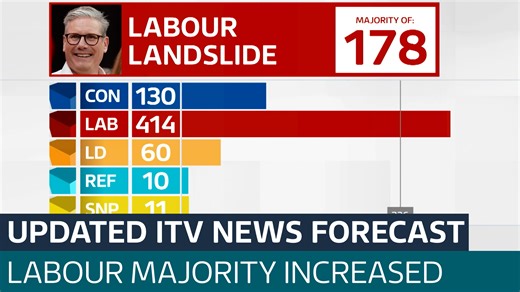 ITV News' updated forecast: Labour landslide increases as Reform seat total down - Latest From ITV News