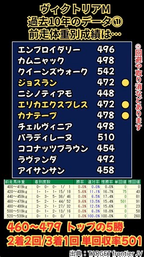 【 東京11R GⅠ ヴィクトリアマイル】✏️過去10年のデータその①✏️ #ヴィクトリアマイル #ヴィクトリアマイル2026 #エンブロイダリー #競馬 #競馬予想
