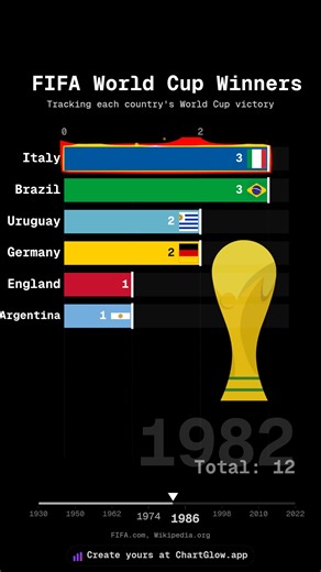 🏆 Every FIFA World Cup winner since 1930! Watch how the ultimate football prize changed hands. ❤️ Like & follow for more data! #FIFA #WorldCup #Football