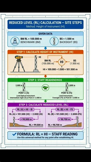 Reduced Level Calculation | Height of Instrument Method | #Shorts #Surveying