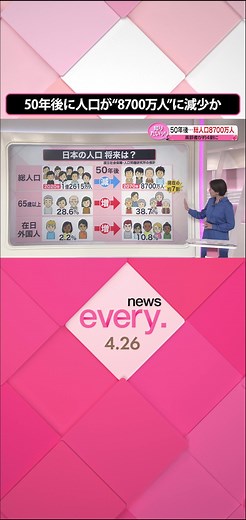 日本の将来の人口に関する最新の推計が26日に発表されました。1億人を超える総#人口 が、50年後には8700万人まで減少するとの予測が。#高齢者 の増加と労働者の不足は、社会にどのような影響を及ぼすのでしょうか。そして、増える外国人との共生は。#日テレnews #tiktokでニュース