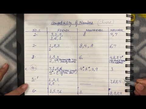 Compatibility of Numbers || Numerology #numerology #numerologist #learnnumerology #birthchart #learn