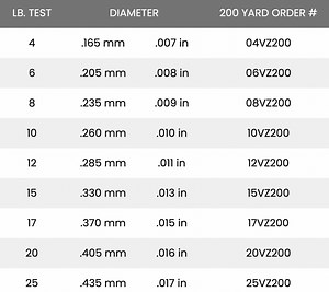 Seaguar InvizX Fluorocarbon Fishing Line 200 Yards