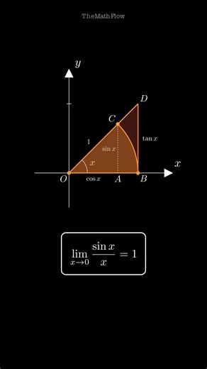 Proof of the Fundamental Trigonometric Limit Using the Squeeze Theorem. #mathematics #visualproof
