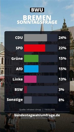Sunday Poll Bremen: CDU 24% – SPD 22% | Infratest dimap