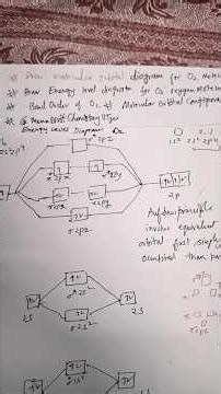 #shorts # Chemical Bonding 9 # MO configuration,Energy level diagamO2 BO @ VeenaDixitChemistryIITjee