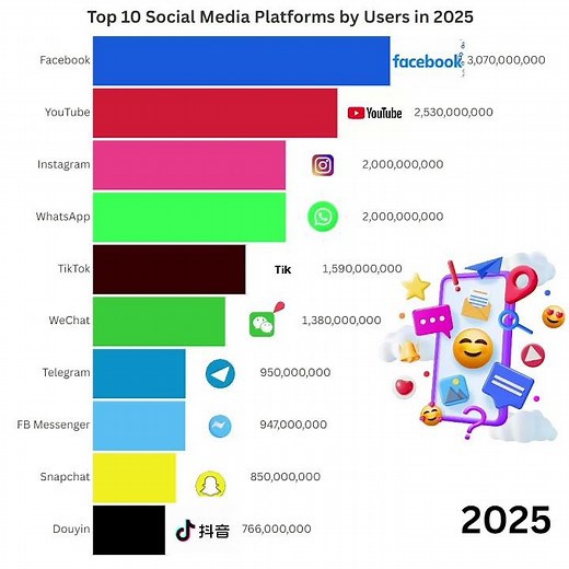 Top 10 Social Media Platforms by Users in 2025 #youtube #instagram #facebook #telegram #tiktok