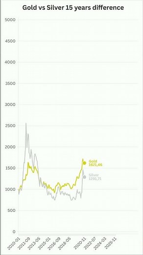 1000$ on Gold vs Silver 15 years charts