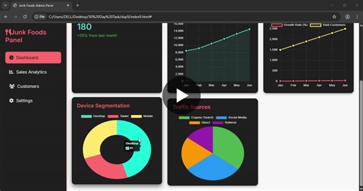 #frontenddevelopment #javascript #dashboard #chartjs #html #css #30dayschallenge | Tanishka Patil