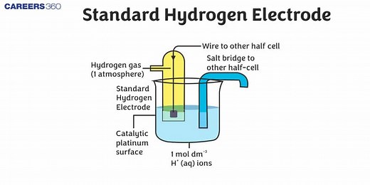 Standard Hydrogen Electrode - Definition, Construction, and Diagram