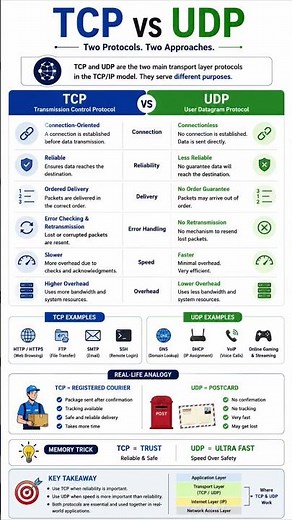 TCP vs UDP Explained | Key Differences Every Network Engineer Should Know | CCNA Networking