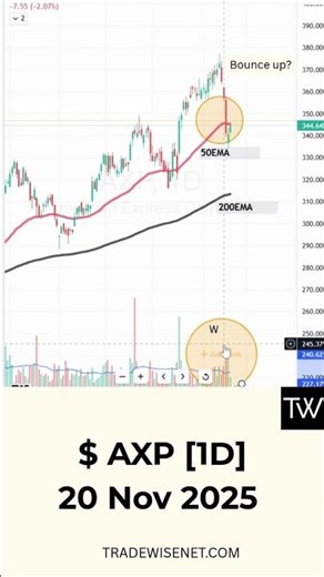 AXP STOCK. 20th Nov 2025. #trading #fyp