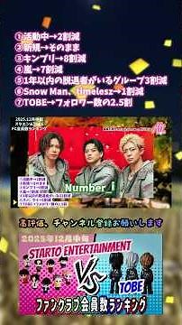 [Number_i and Snow Man are amazing!!] Star En & TOBE fan club membership ranking!! TOP 10✨Mid-Dec...