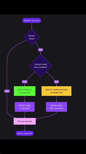 Runpod Cached Models slash worker spin up times - how does the feature work? #ai #runpod