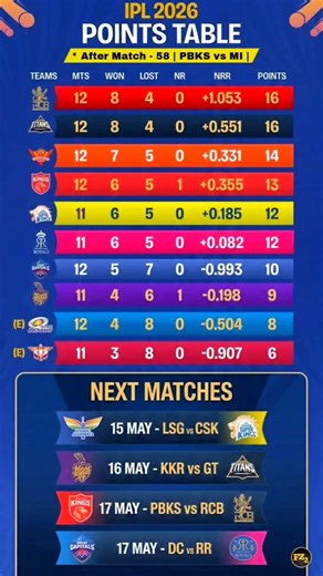 ipl points table after match 58 📊 #pbksvsmi #cskvslsg #ipl2026