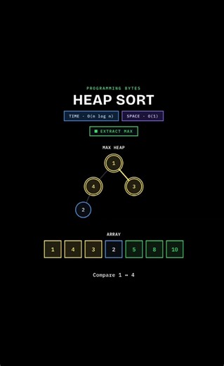 Heap Sort Explained Visually | Build Max Heap + Extract Max (C++)