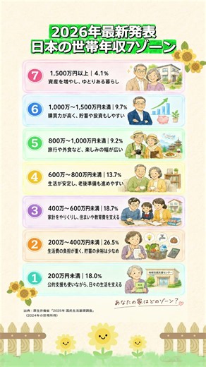 2026年最新発表日本の世帯年収7ゾーン #日本の世帯年収 #年収7ゾーン #家計の目安 #家計管理 #生活費#老後準備 #貯蓄