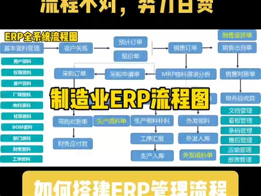 制造业ERP全系统，各部门正常管理流程图