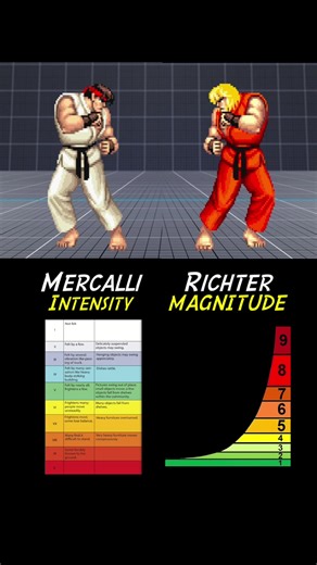 Earthquake Magnitude and Intensity are two very different things, but both are useful measurements. I forgot to mention in the video the many different Intensity Scales (e.g. MMI, JMA, PEIS) as well as the different magnitude scales (e.g. ML, Mw, Ms, mb). No wonder people get the numbers confused!