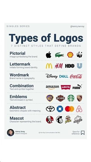 Types of logos #logo #viralvideo #viral #shortvideos #youtubeshorts #shortsfeed #types #gk #upsc