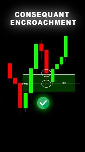 Fair Value Gap + Consequent Encroachment = Profit🔥 #shorts