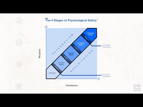 What is Psychological Safety | Intro to The 4 Stages of Psychological Safety