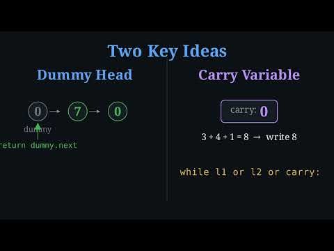 Add Two Numbers - solution for inverview preparation